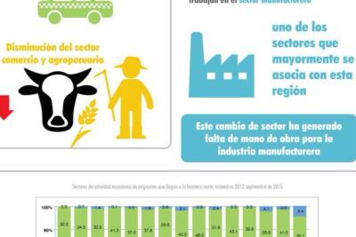 Actividades terciarias y su impacto en la economía global