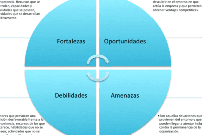 Cómo analizar el FODA de una Institución Educativa