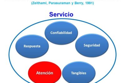 Calidad de servicio en gestión de calidad: definiciones de autores