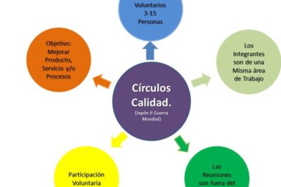 Cómo las empresas usan círculos de calidad para mejorar