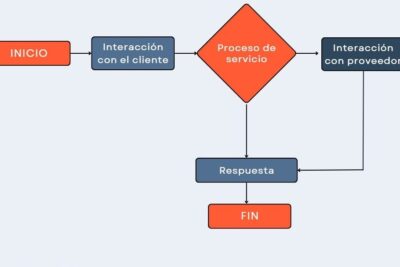 Cómo elaborar flujogramas de forma sencilla utilizando Word