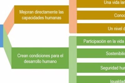 Factores clave que influyen en el desarrollo humano