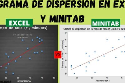 Qué es y cómo utilizar el diagrama de dispersión en Excel