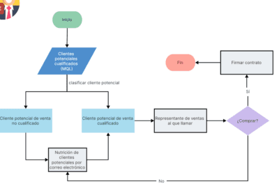 Diagrama de flujo: Cómo mejorar el proceso de compras