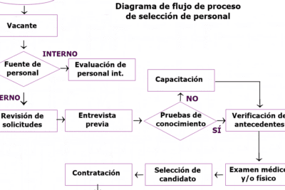 Cómo mejorar la gestión administrativa con un diagrama de flujo completo