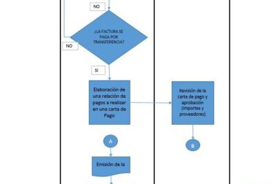 Cómo realizar un diagrama de flujo para hacer un pastel