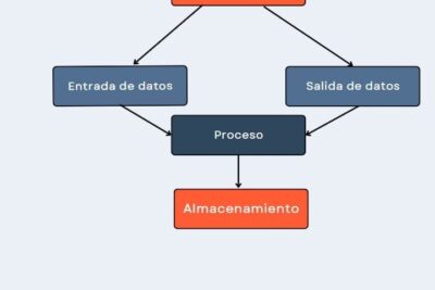 Diagrama de flujo para optimizar procesos en una empresa