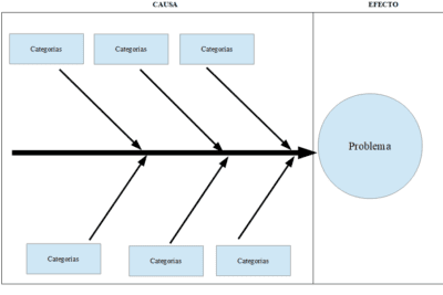 Cuáles son los pros y contras del Diagrama de Ishikawa