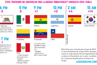 Cuántas horas de diferencia hay entre Venezuela y España