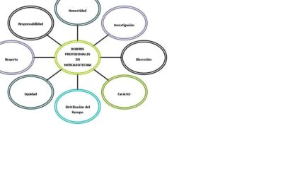 Importancia de la ética en la mercadotecnia para valores sociales