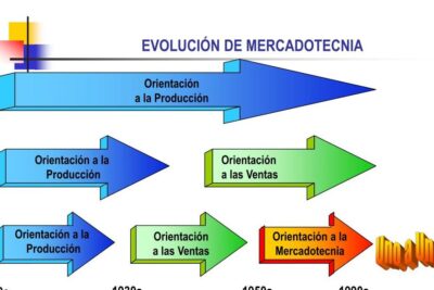 La Evolución de la Mercadotecnia a lo largo de la Historia