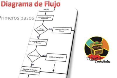 Cómo crear un flujograma de producción en empresas