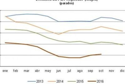 Cómo calcular el incremento porcentual en Excel fácilmente