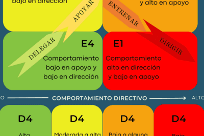 Qué es el liderazgo situacional de Hersey y Blanchard