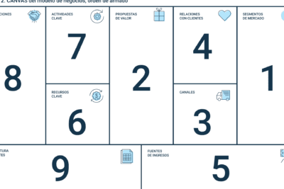 Plantilla Canvas: Cómo crear tu plan de negocios en Word