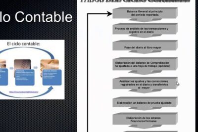 Importancia y cálculo de Inventario en Balance General