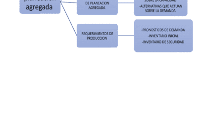 Por qué la planeación agregada es crucial para las empresas