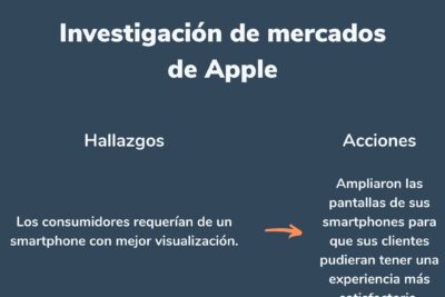 Cómo planificar para el éxito en investigación de mercados