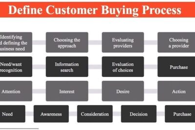 Mejoras para optimizar el diagrama de flujo de ventas
