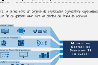 Qué es ITIL y su importancia en la gestión de servicios de TI