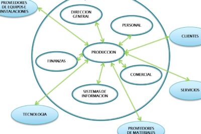 Claves de un sistema productivo industrial exitoso