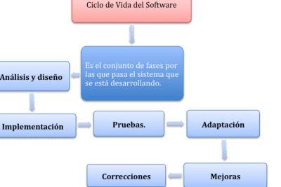 Qué ventajas y desventajas tiene el software de sistema