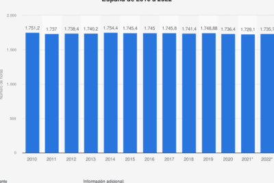 Horas trabajadas anuales con jornada de 40 horas semanales