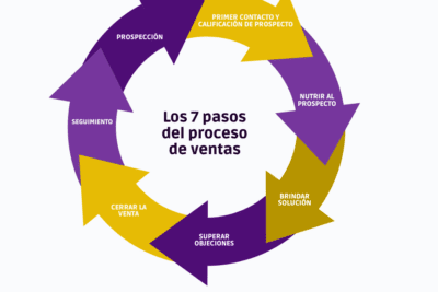 Qué opinan los autores sobre el mundo de las ventas